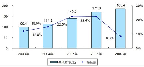 2003-2007年中国LED市场需求额