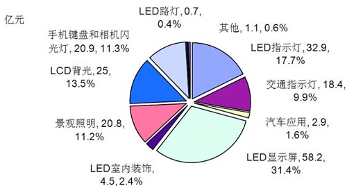 2008年中国LED市场应用结构（金额）