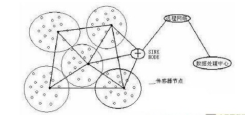 图1无线传感网自组织方式组成结构