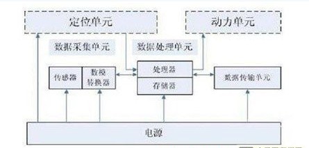 图2无线传感网内部结构