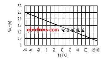 图1输出电压-温度曲线图