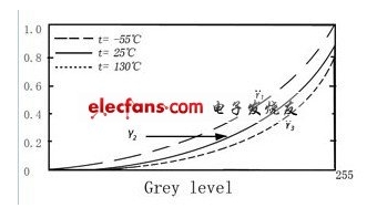 图3：B-LED在不同温度下Gamma校正曲线