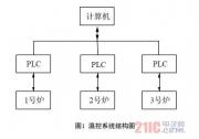 基于PLC的智能温度控制器的研究