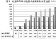 硅基MEMS制造技术美国成熟中国快速发展