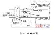 电气测控系统的改进——软PLC