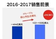 霍尼韦尔2016年度投资者会议在纽约召开