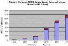 MEMS组合传感器销售额将强劲增长