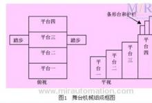 PLC在音乐厅舞台控制系统中的应用