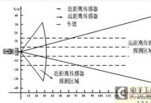 汽车雷达传感器组网技术研究