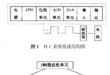 PLC位控单元在精密磨削控制中的应用