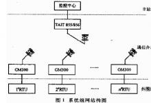 无线通信SCADA系统的实现与应用