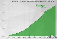 10年后美国VR市场营收将达380亿美元