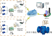热网中的自力式压差控制阀