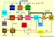 面向中美合作的：清洁煤发电及脱碳设计与模拟研究