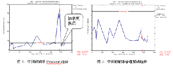 为何艾默生CSI振动分析仪是纸厂状态监测的首选？