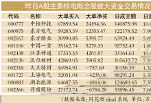 大资金50亿元“豪赌”核电重启