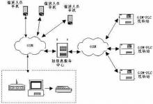 基于GMS和PLC的分布式远程监控系统的实现