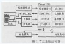 基于Atmel的无线传感器网络节点的研究与实现