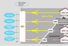 FTTx技术