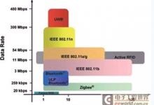 无线传感器网络：一种低功耗、无线型应用-电源管理