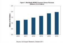 压力传感器2014年将成为头号MEMS器件