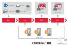 ABBYY 的自动化文档处理包括六个阶段