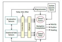 MEMS传感器弥补GPS的不足