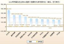 《财富》最新世界500强 三家中国企业进前十