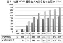 硅基MEMS制造技术美国成熟中国快速发展