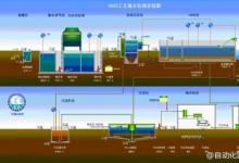 生态建设离不开水处理