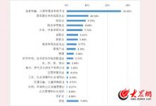 济南学子这十个专业最好找工作