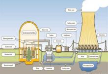 五大发电集团均有意大力发展核电