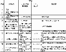 地震强度：震级和烈度