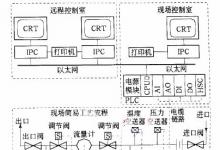 PLC与IPC共同实现原油自动计量