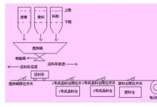 基于PLC控制的小车自动化送料系统