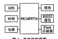 基于倾角传感器设计的帆船姿态仪