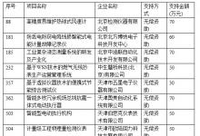 多项仪表自动化项目获2012中小科技创新基金