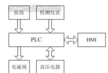 PLC在螺杆式压缩机控制系统中的应用