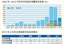 欧洲风电市场上半年增幅超50% 风机制造商西门子遥遥领先