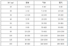 红旗仪表气体流量传感器被疯抢,销售再创新高