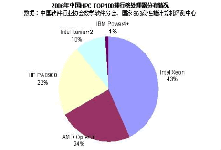 动态|2006中国计算机TOP100，宝德联想占8席