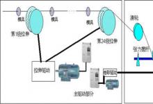 艾默生TD3300张力变频器在拉丝行业的应用