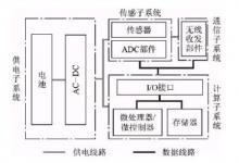 传感器网络中的能耗问题研究