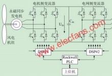 基于rockwell自动化PLC的风力发电通讯系统